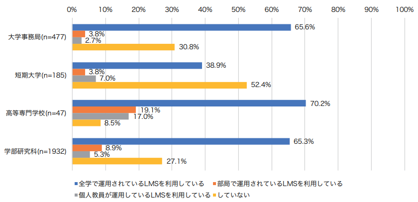 LMS usage is increasing