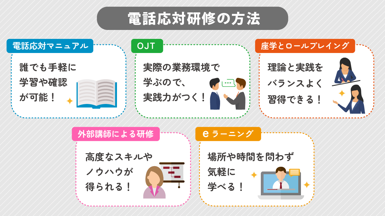 Telephone Response Training Methods