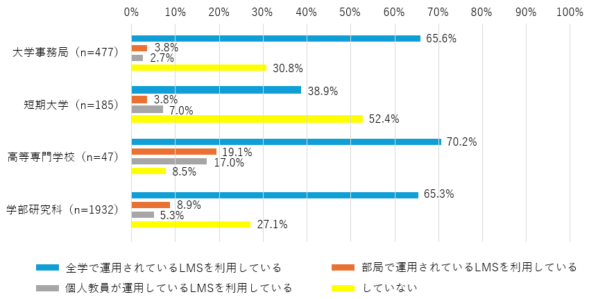Use of LMS is progressing
