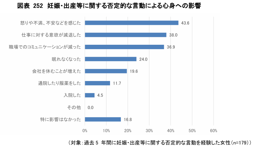 Physical and Mental Effects Related to Maternity Harassment