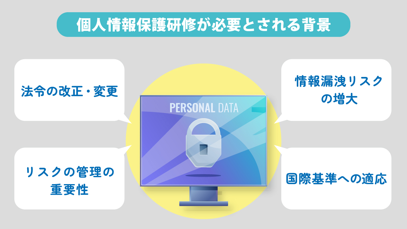 Background Necessitating Personal Information Protection Training