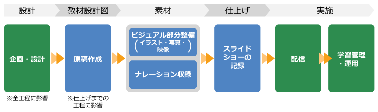 Eラーニング教材の作り方 パワーポイント編 Eラーニングブログ Eラーニング By ヒューマンサイエンス