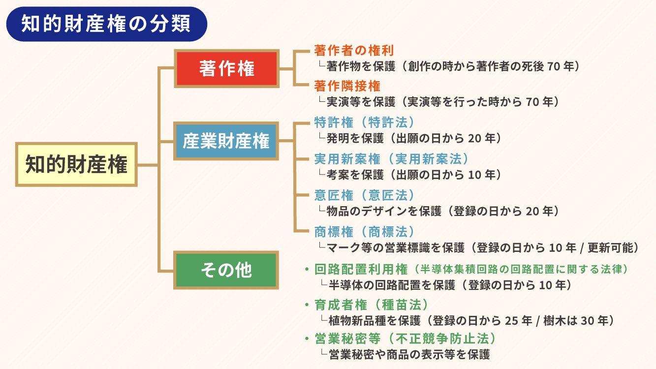 著作 権 種類