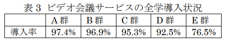 ビデオ会議ツールの導入も進む