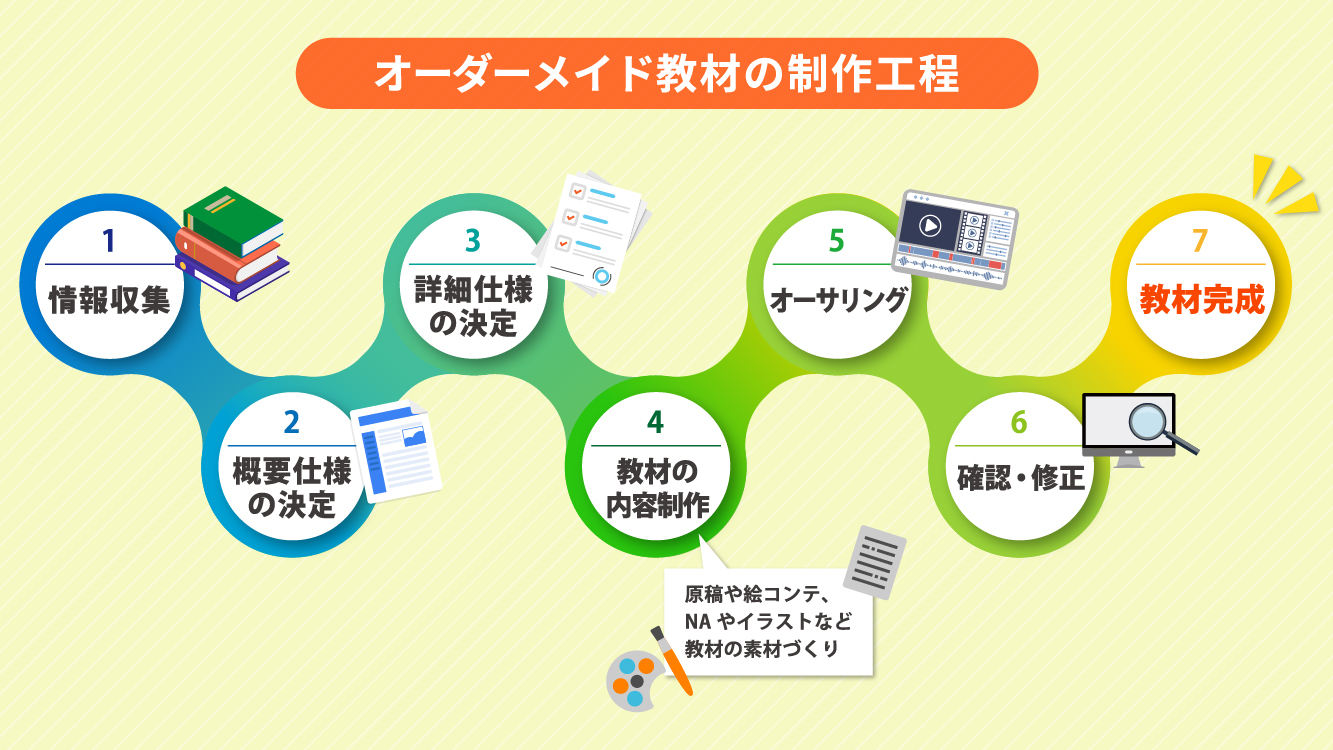 教材をオーダーメイドする