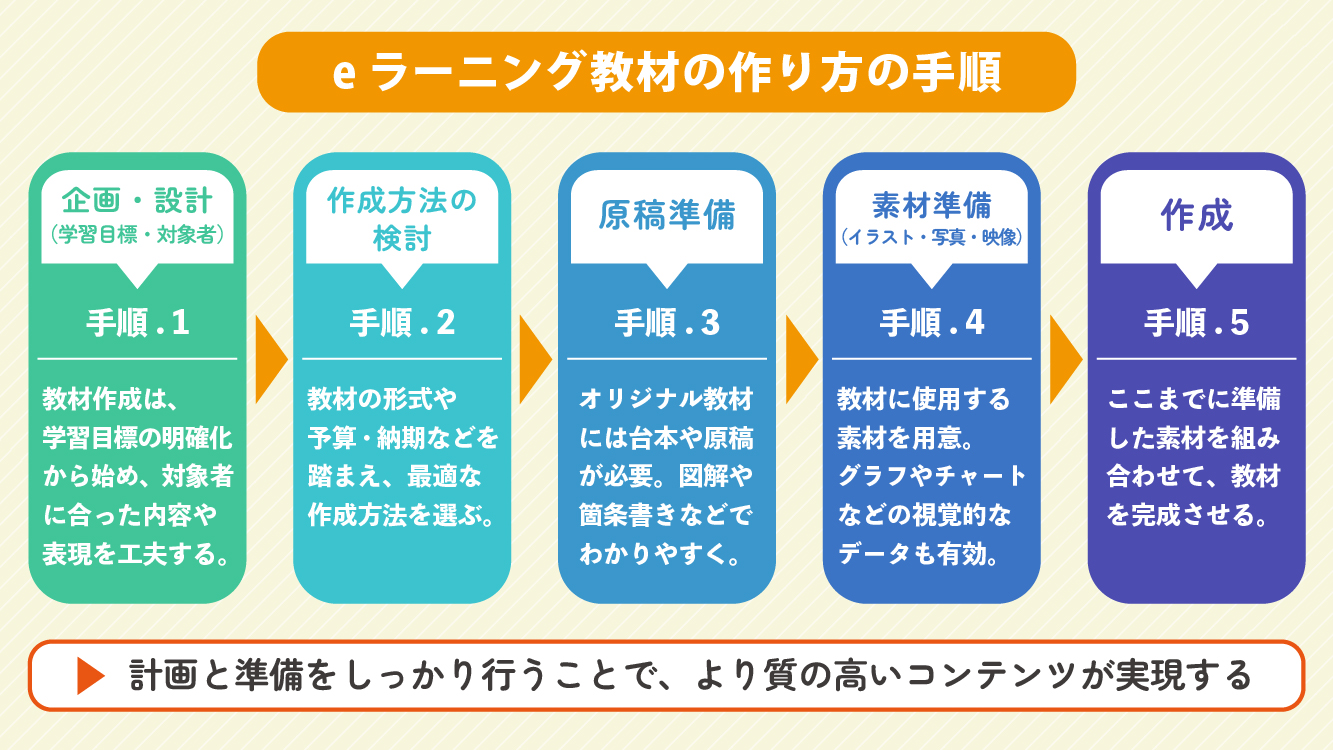 eラーニング教材の作り方の手順