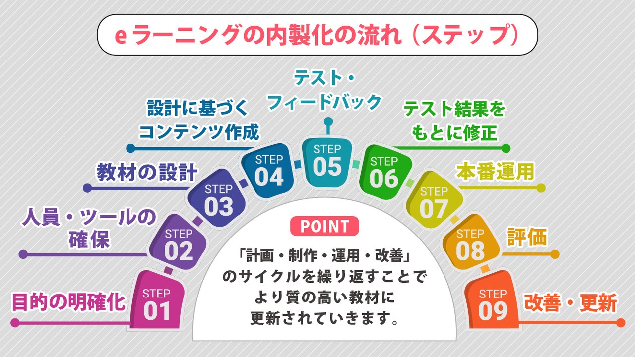 eラーニングの内製化の流れ（ステップ）