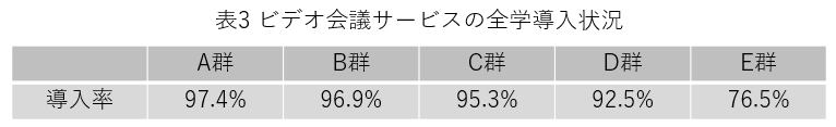 ビデオ会議ツールの導入も進む