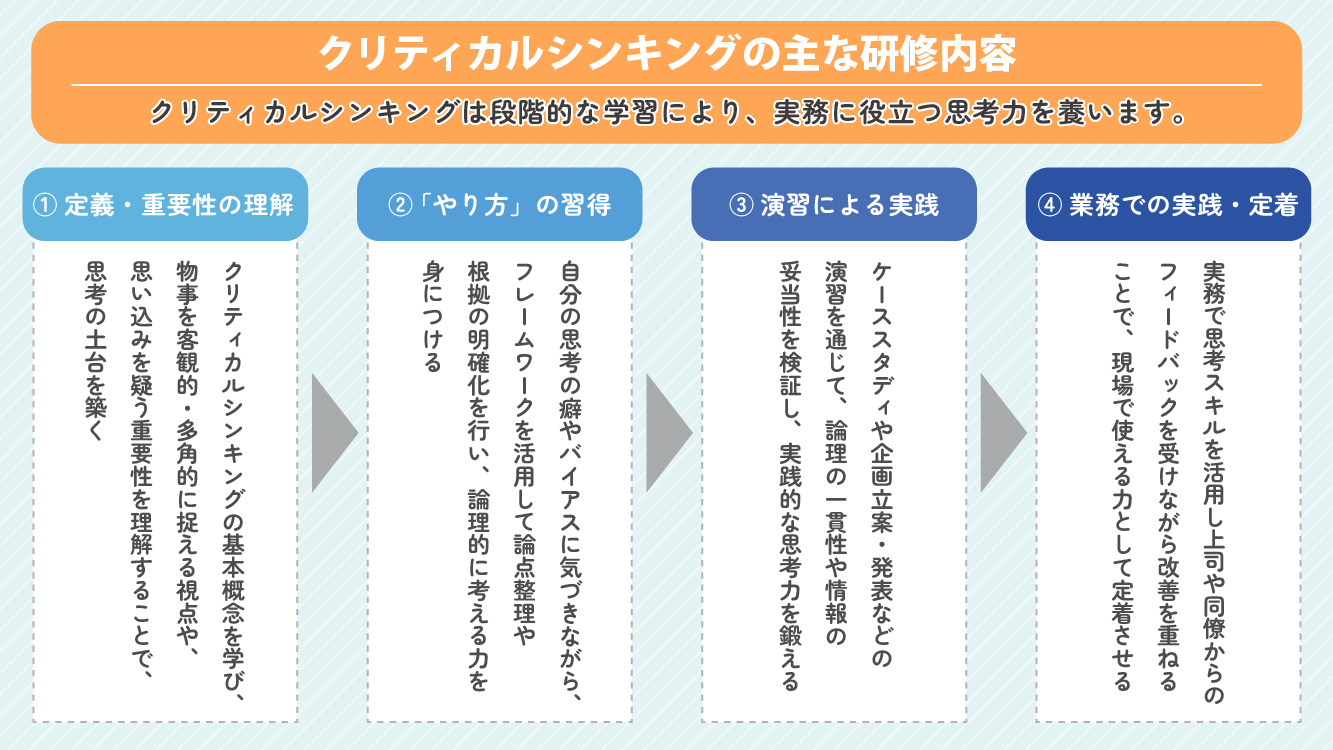 2. クリティカルシンキングの主な研修内容