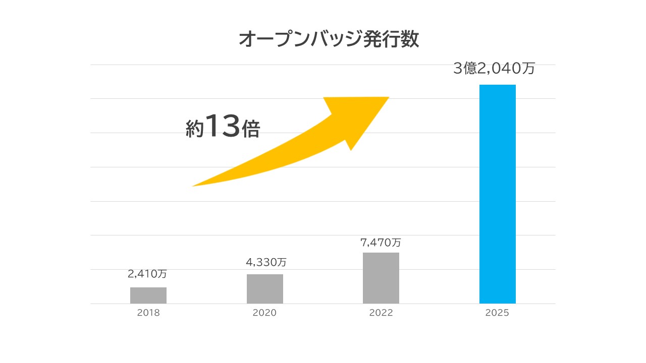 オープンバッジ発行数