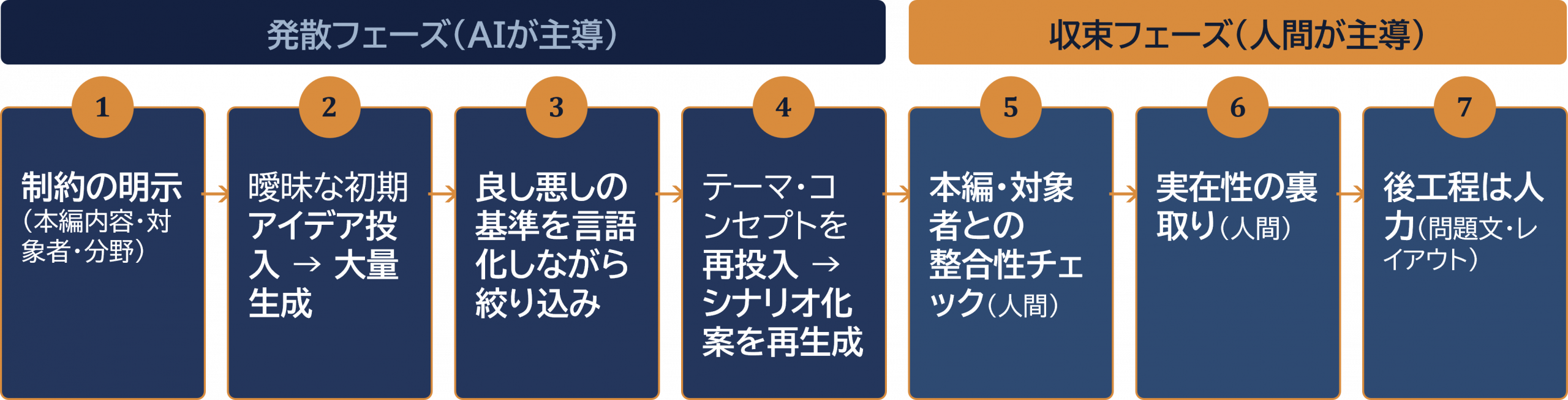 発散はAI、収束は人間の制作フロー図